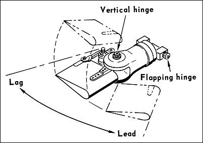 Drawing shows root attachment of rotor blade to an articulated hub. The flapping hinge permits each blade to rise and fall as it turns, and the vertically mounted drag hinge allows lead-lag motion