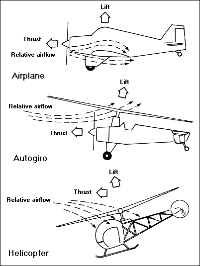 The airflow patterns created by the forward flight of an airplane an Autogiro, and a helicopter are compared here. With the Autogiro, the rotor mast is inclined to the rear and the airflow into the rotor is from the front and below. In the helicopter, the rotor is inclined forward and the flow enters from above